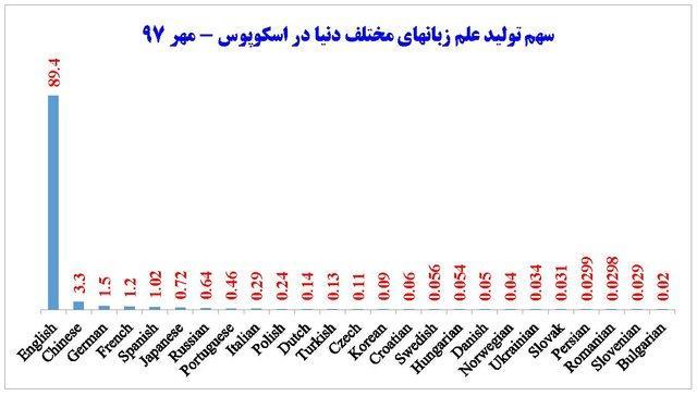 ارتقاء 15 پله ای زبان فارسی در دنیا