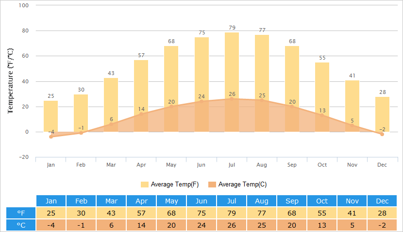 beijing temperature