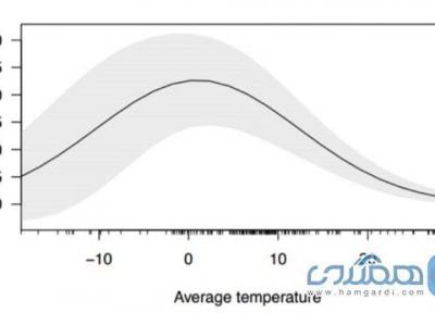 تاثیر تغییرات فصلی دما بر شیوع کووید-19