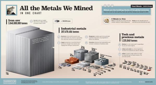 اینفوگرافی: مقدار فراوری انواع فلزات در دنیا در هر سال چقدر است؟