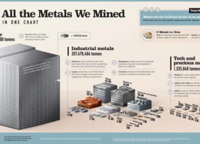 اینفوگرافی: مقدار فراوری انواع فلزات در دنیا در هر سال چقدر است؟